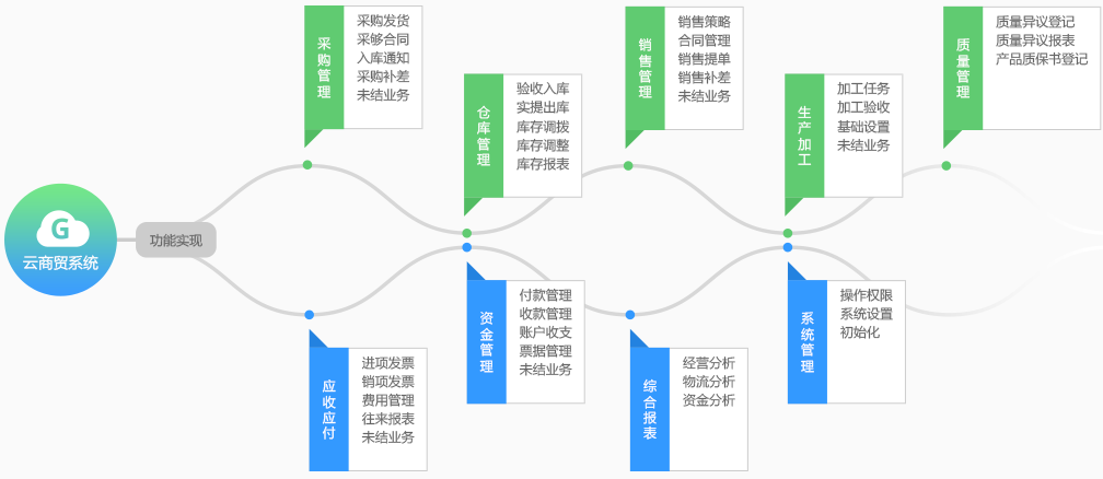 善達云商貿(mào)-湖南善達科技_軟件開發(fā)_網(wǎng)站建設(shè)_網(wǎng)絡(luò)推廣_視覺設(shè)計